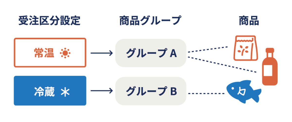 お客さまが通常便とクール便の商品を同時に注文することは可能ですか